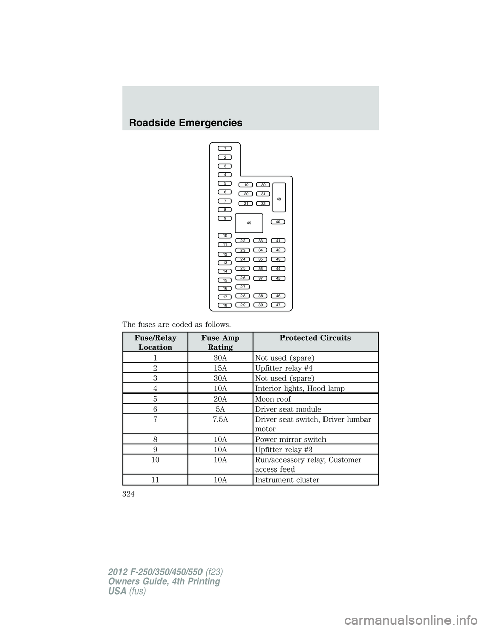 FORD F250 2012 Owners Manual The fuses are coded as follows.
Fuse/Relay
LocationFuse Amp
RatingProtected Circuits
1 30A Not used (spare)
2 15A Upfitter relay #4
3 30A Not used (spare)
4 10A Interior lights, Hood lamp
5 20A Moon r FORD F250 2012 Owners Manual The fuses are coded as follows.
Fuse/Relay
LocationFuse Amp
RatingProtected Circuits
1 30A Not used (spare)
2 15A Upfitter relay #4
3 30A Not used (spare)
4 10A Interior lights, Hood lamp
5 20A Moon r
