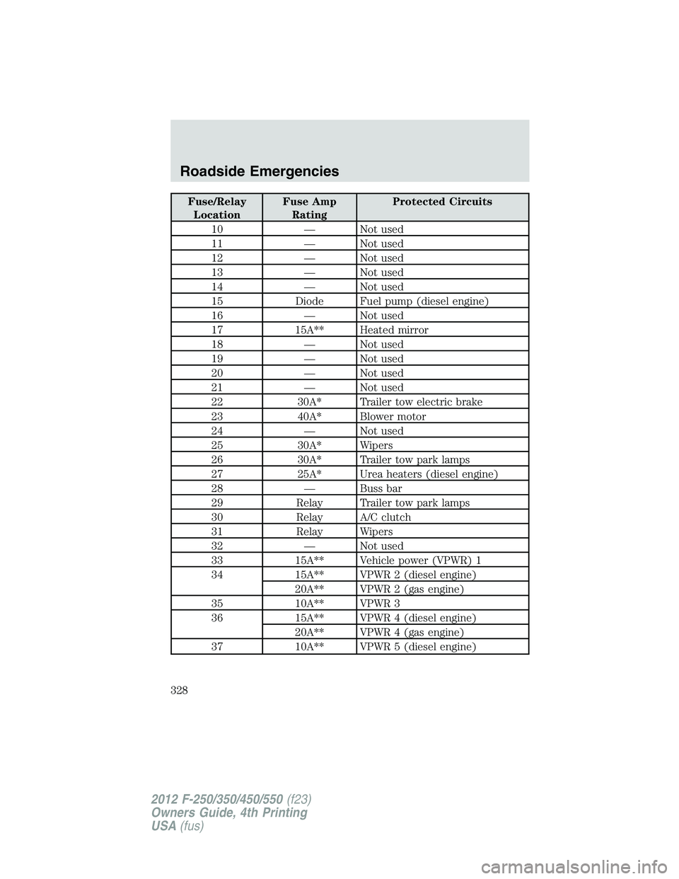 FORD F250 2012 Owners Manual Fuse/Relay
LocationFuse Amp
RatingProtected Circuits
10 — Not used
11 — Not used
12 — Not used
13 — Not used
14 — Not used
15 Diode Fuel pump (diesel engine)
16 — Not used
17 15A** Heated FORD F250 2012 Owners Manual Fuse/Relay
LocationFuse Amp
RatingProtected Circuits
10 — Not used
11 — Not used
12 — Not used
13 — Not used
14 — Not used
15 Diode Fuel pump (diesel engine)
16 — Not used
17 15A** Heated