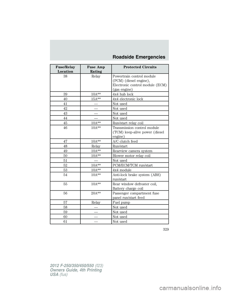 FORD F250 2012 Owners Manual Fuse/Relay
LocationFuse Amp
RatingProtected Circuits
38 Relay Powertrain control module
(PCM) (diesel engine),
Electronic control module (ECM)
(gas engine)
39 10A** 4x4 hub lock
40 15A** 4x4 electroni FORD F250 2012 Owners Manual Fuse/Relay
LocationFuse Amp
RatingProtected Circuits
38 Relay Powertrain control module
(PCM) (diesel engine),
Electronic control module (ECM)
(gas engine)
39 10A** 4x4 hub lock
40 15A** 4x4 electroni