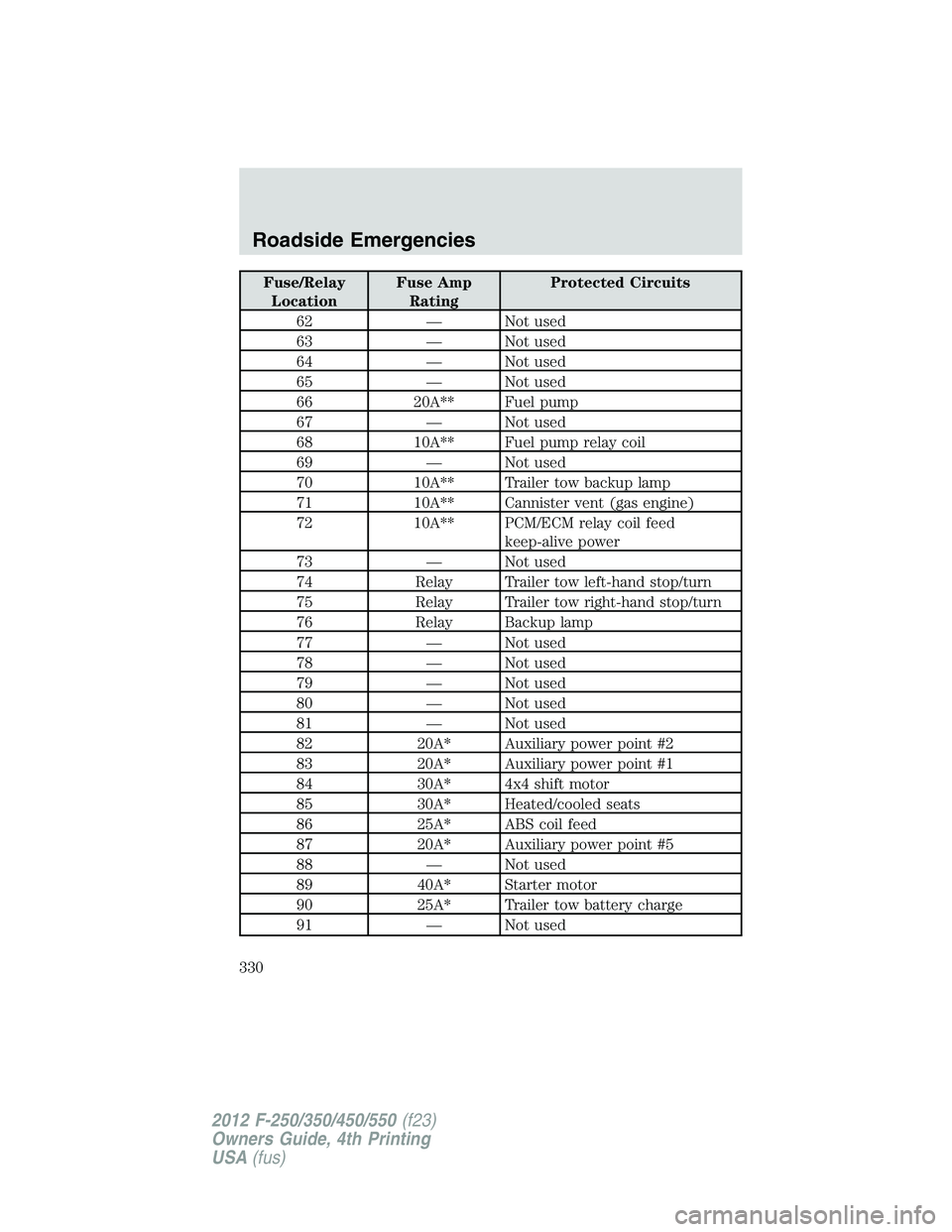 FORD F250 2012 Owners Manual Fuse/Relay
LocationFuse Amp
RatingProtected Circuits
62 — Not used
63 — Not used
64 — Not used
65 — Not used
66 20A** Fuel pump
67 — Not used
68 10A** Fuel pump relay coil
69 — Not used
70 FORD F250 2012 Owners Manual Fuse/Relay
LocationFuse Amp
RatingProtected Circuits
62 — Not used
63 — Not used
64 — Not used
65 — Not used
66 20A** Fuel pump
67 — Not used
68 10A** Fuel pump relay coil
69 — Not used
70