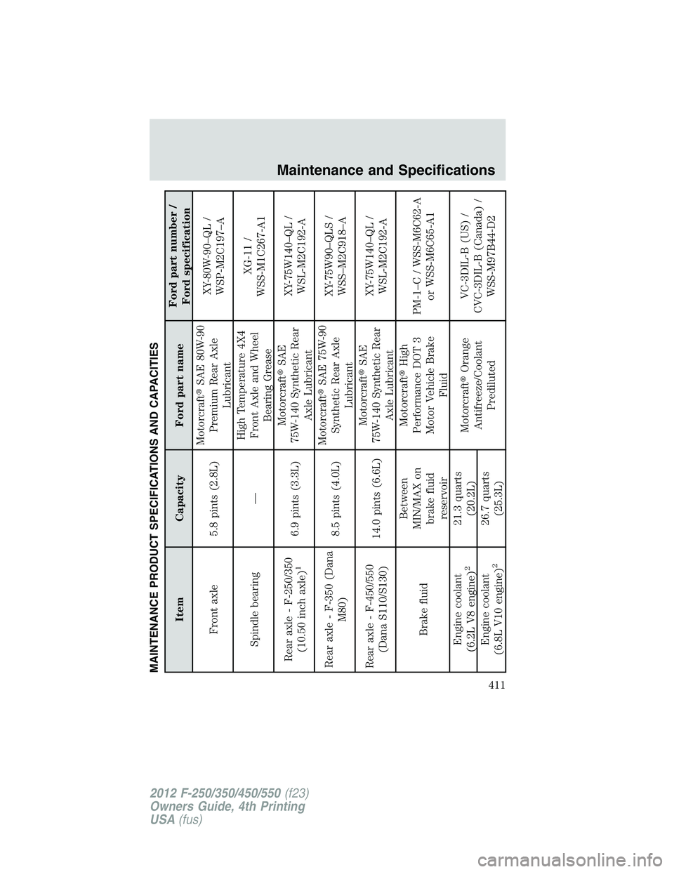 FORD F250 2012  Owners Manual MAINTENANCE PRODUCT SPECIFICATIONS AND CAPACITIES
Item Capacity Ford part nameFord part number /
Ford specification
Front axle 5.8 pints (2.8L)MotorcraftSAE 80W-90
Premium Rear Axle
LubricantXY-80W-9