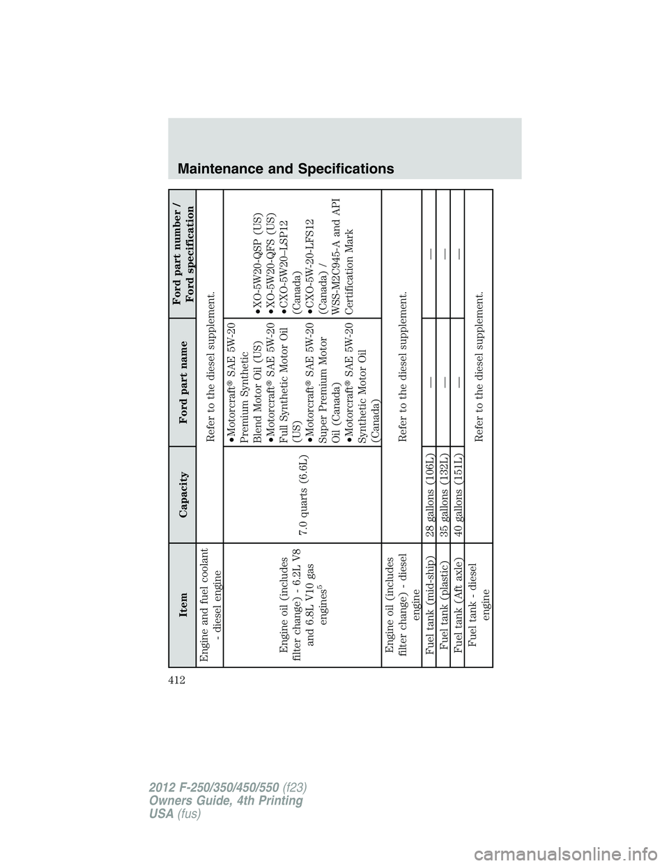 FORD F250 2012  Owners Manual Item Capacity Ford part nameFord part number /
Ford specification
Engine and fuel coolant
- diesel engineRefer to the diesel supplement.
Engine oil (includes
filter change) - 6.2L V8
and 6.8L V10 gas
