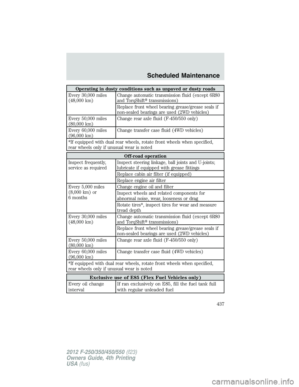 FORD F250 2012  Owners Manual Operating in dusty conditions such as unpaved or dusty roads
Every 30,000 miles
(48,000 km)Change automatic transmission fluid (except 6R80
and TorqShifttransmissions)
Replace front wheel bearing gre