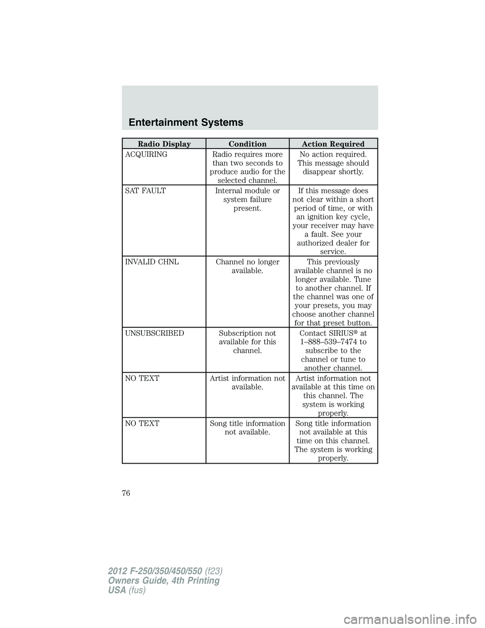 FORD F250 2012 Manual PDF Radio Display Condition Action Required
ACQUIRING Radio requires more
than two seconds to
produce audio for the
selected channel.No action required.
This message should
disappear shortly.
SAT FAULT In