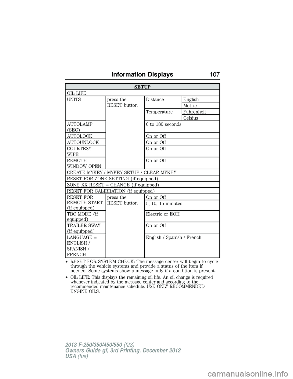 FORD F250 2013 Owners Manual SETUP
OIL LIFE
UNITS press the
RESET buttonDistance English
Metric
Temperature Fahrenheit
Celsius
AUTOLAMP
(SEC)0 to 180 seconds
AUTOLOCK On or Off
AUTOUNLOCK On or Off
COURTESY
WIPEOn or Off
REMOTE
W FORD F250 2013 Owners Manual SETUP
OIL LIFE
UNITS press the
RESET buttonDistance English
Metric
Temperature Fahrenheit
Celsius
AUTOLAMP
(SEC)0 to 180 seconds
AUTOLOCK On or Off
AUTOUNLOCK On or Off
COURTESY
WIPEOn or Off
REMOTE
W