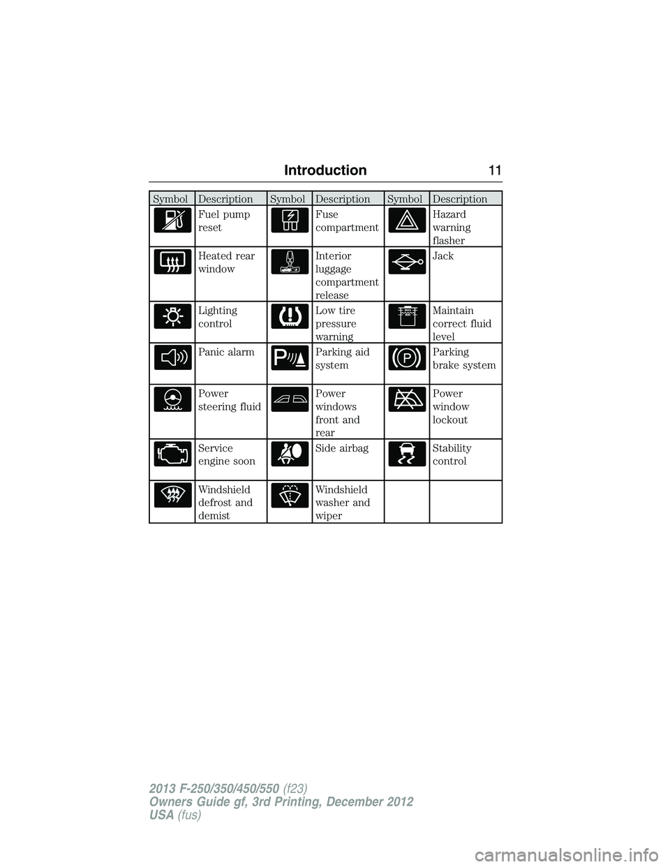 FORD F250 2013  Owners Manual Symbol Description Symbol Description Symbol Description
Fuel pump
resetFuse
compartmentHazard
warning
flasher
Heated rear
windowInterior
luggage
compartment
releaseJack
Lighting
controlLow tire
press