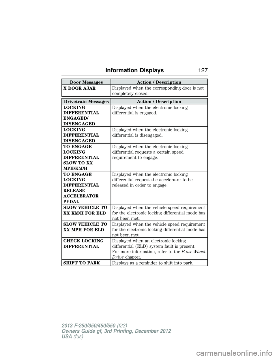 FORD F250 2013  Owners Manual Door Messages Action / Description
X DOOR AJARDisplayed when the corresponding door is not
completely closed.
Drivetrain Messages Action / Description
LOCKING
DIFFERENTIAL
ENGAGED/
DISENGAGEDDisplayed