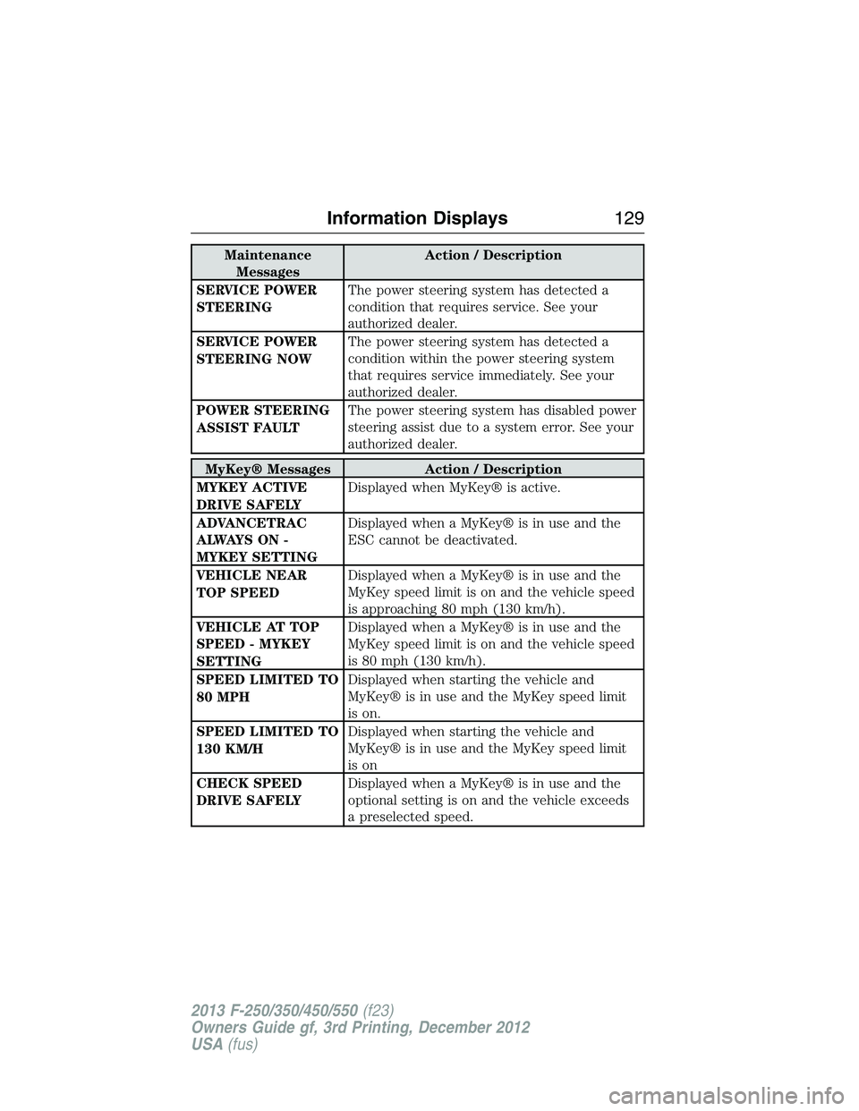 FORD F250 2013 Owners Manual Maintenance
MessagesAction / Description
SERVICE POWER
STEERINGThe power steering system has detected a
condition that requires service. See your
authorized dealer.
SERVICE POWER
STEERING NOWThe power FORD F250 2013 Owners Manual Maintenance
MessagesAction / Description
SERVICE POWER
STEERINGThe power steering system has detected a
condition that requires service. See your
authorized dealer.
SERVICE POWER
STEERING NOWThe power