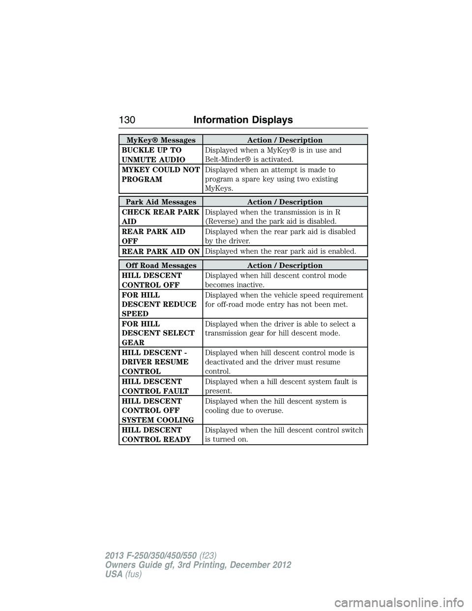 FORD F250 2013  Owners Manual MyKey® Messages Action / Description
BUCKLE UP TO
UNMUTE AUDIODisplayed when a MyKey® is in use and
Belt-Minder® is activated.
MYKEY COULD NOT
PROGRAMDisplayed when an attempt is made to
program a 