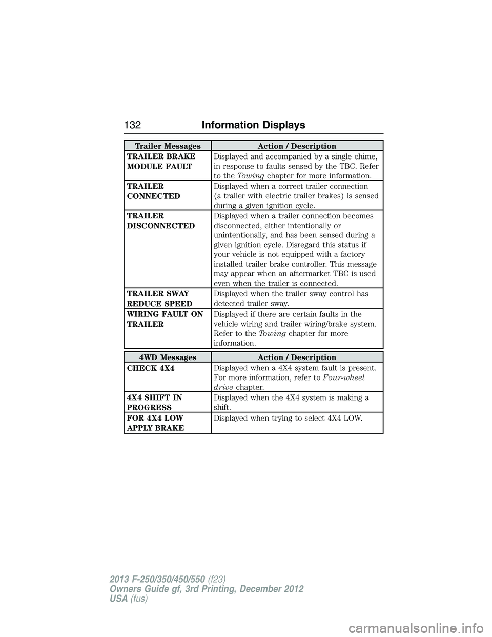 FORD F250 2013  Owners Manual Trailer Messages Action / Description
TRAILER BRAKE
MODULE FAULTDisplayed and accompanied by a single chime,
in response to faults sensed by the TBC. Refer
to theTowingchapter for more information.
TR