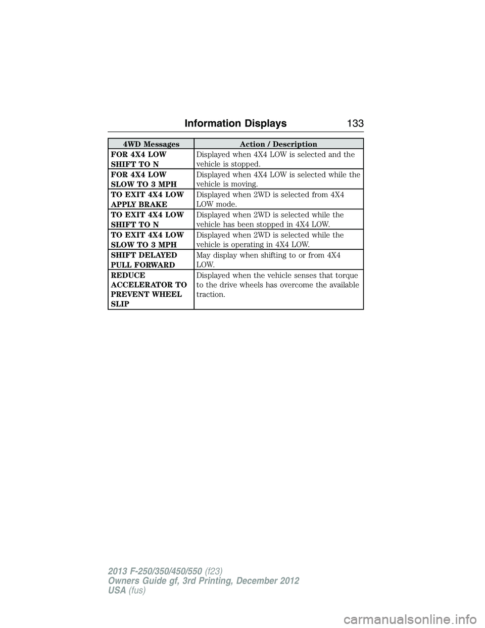 FORD F250 2013  Owners Manual 4WD Messages Action / Description
FOR 4X4 LOW
SHIFT TO NDisplayed when 4X4 LOW is selected and the
vehicle is stopped.
FOR 4X4 LOW
SLOW TO 3 MPHDisplayed when 4X4 LOW is selected while the
vehicle is 
