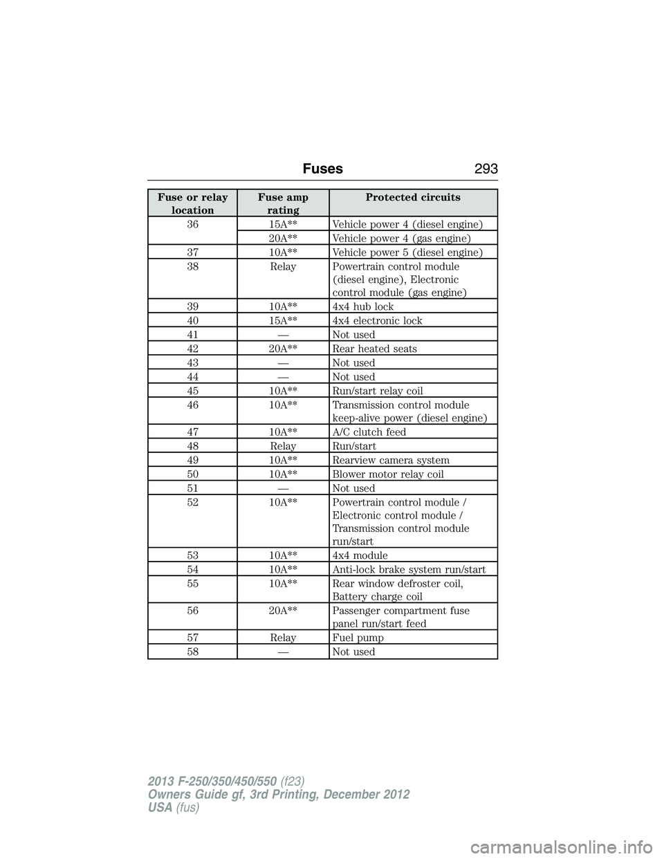 FORD F250 2013  Owners Manual Fuse or relay
locationFuse amp
ratingProtected circuits
36 15A** Vehicle power 4 (diesel engine)
20A** Vehicle power 4 (gas engine)
37 10A** Vehicle power 5 (diesel engine)
38 Relay Powertrain control