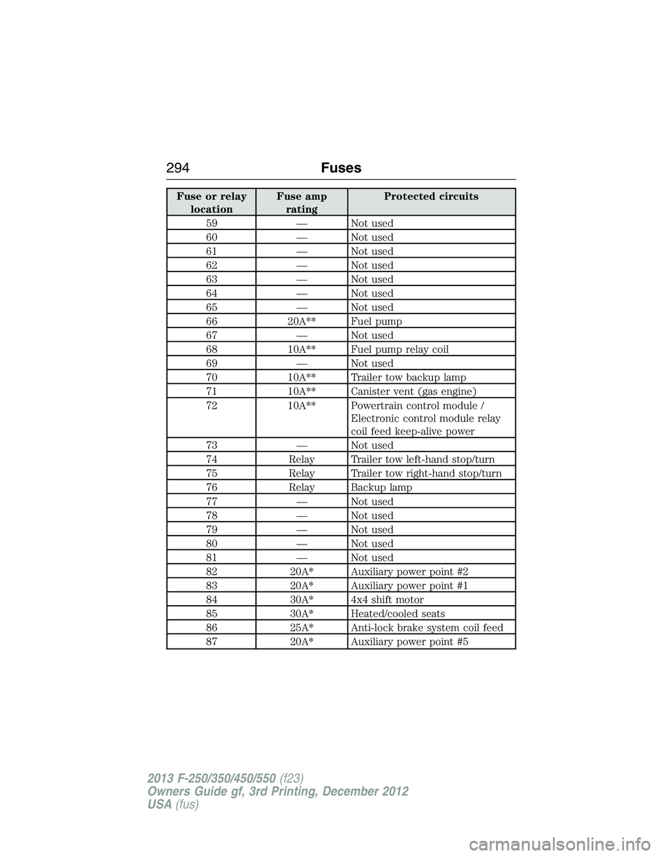 FORD F250 2013  Owners Manual Fuse or relay
locationFuse amp
ratingProtected circuits
59 — Not used
60 — Not used
61 — Not used
62 — Not used
63 — Not used
64 — Not used
65 — Not used
66 20A** Fuel pump
67 — Not us