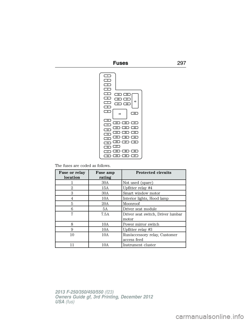 FORD F250 2013  Owners Manual The fuses are coded as follows.
Fuse or relay
locationFuse amp
ratingProtected circuits
1 30A Not used (spare)
2 15A Upfitter relay #4
3 30A Smart window motor
4 10A Interior lights, Hood lamp
5 20A M