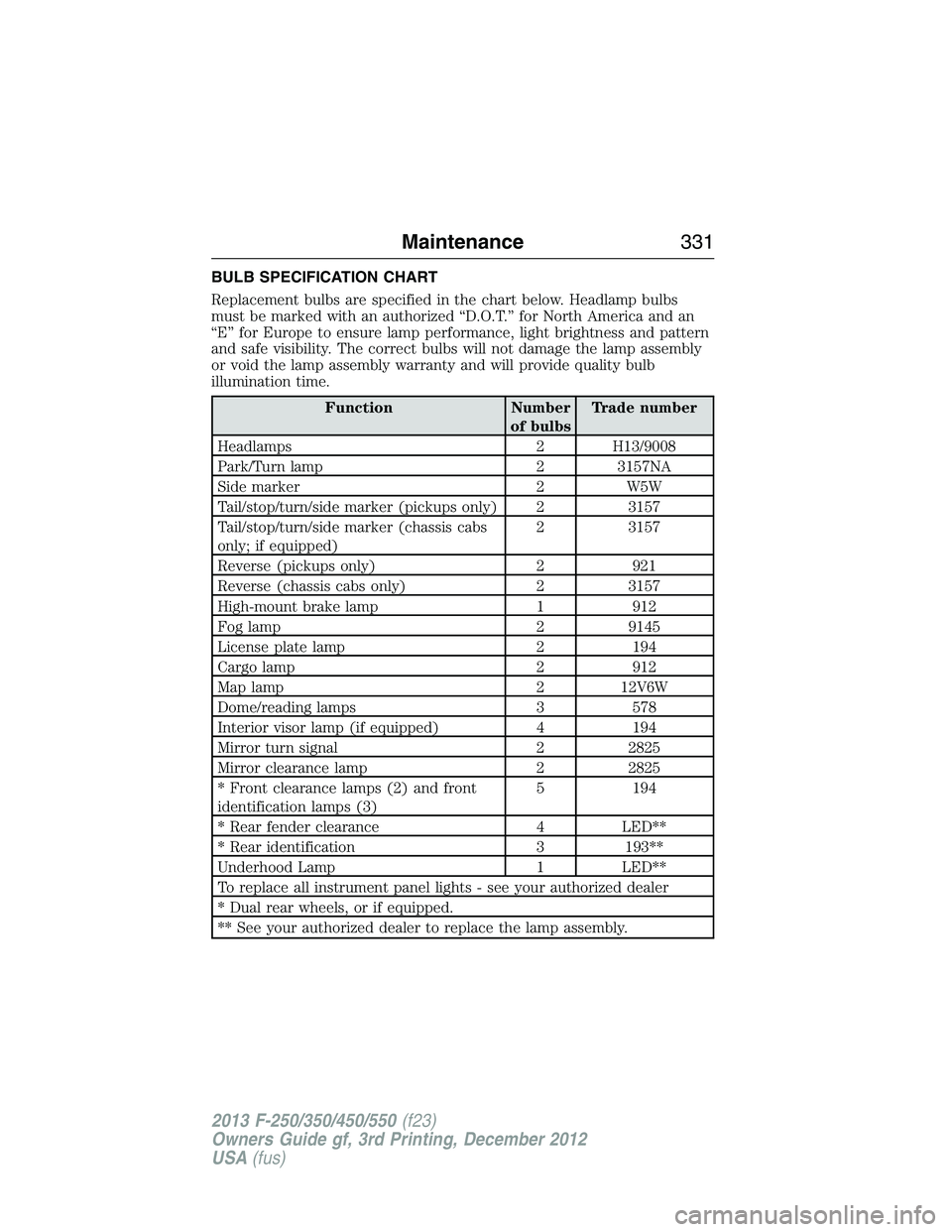 FORD F250 2013 Owners Manual BULB SPECIFICATION CHART
Replacement bulbs are specified in the chart below. Headlamp bulbs
must be marked with an authorized “D.O.T.” for North America and an
“E” for Europe to ensure lamp pe FORD F250 2013 Owners Manual BULB SPECIFICATION CHART
Replacement bulbs are specified in the chart below. Headlamp bulbs
must be marked with an authorized “D.O.T.” for North America and an
“E” for Europe to ensure lamp pe