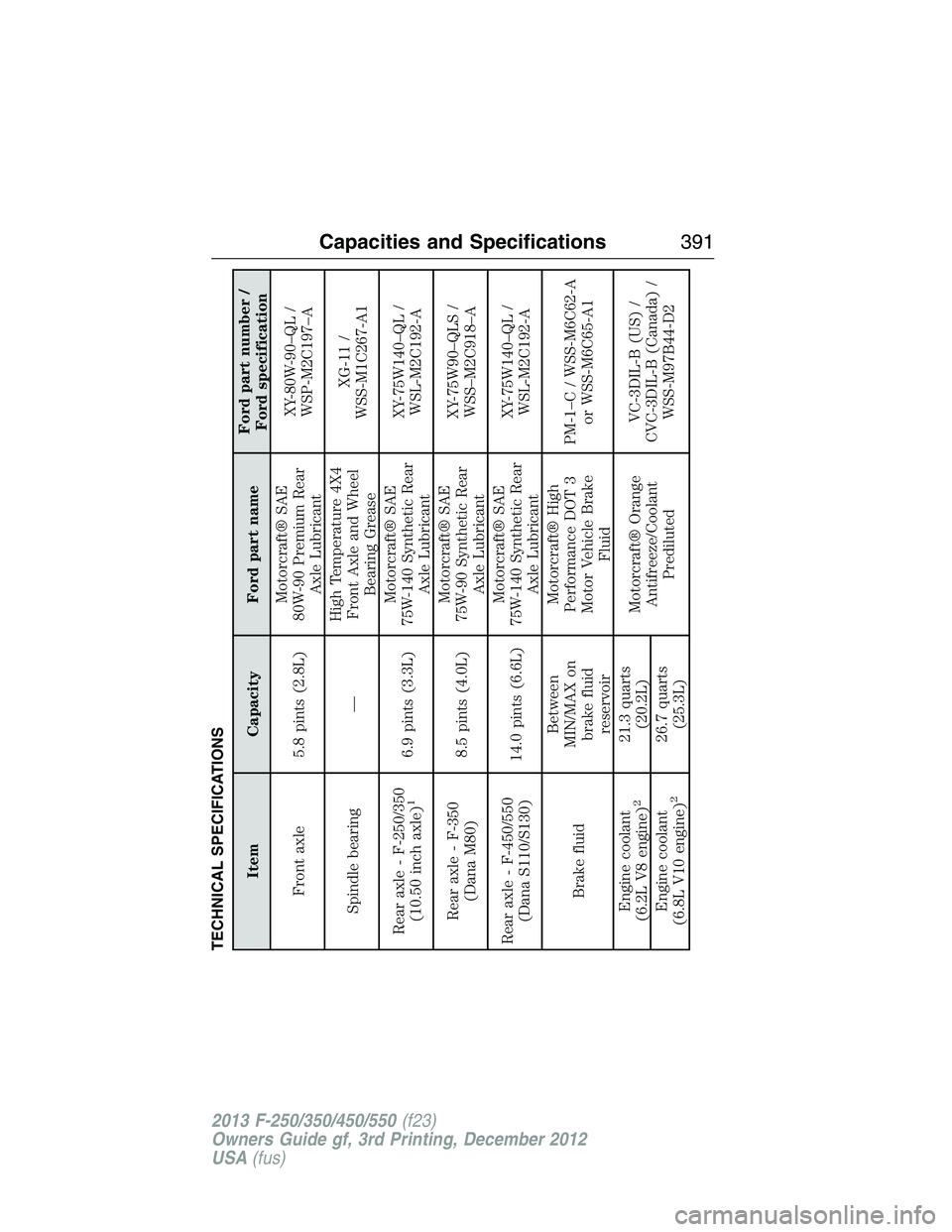 FORD F250 2013 Owners Manual TECHNICAL SPECIFICATIONS
Item Capacity Ford part nameFord part number /
Ford specification
Front axle 5.8 pints (2.8L)Motorcraft® SAE
80W-90 Premium Rear
Axle LubricantXY-80W-90–QL /
WSP-M2C197–A FORD F250 2013 Owners Manual TECHNICAL SPECIFICATIONS
Item Capacity Ford part nameFord part number /
Ford specification
Front axle 5.8 pints (2.8L)Motorcraft® SAE
80W-90 Premium Rear
Axle LubricantXY-80W-90–QL /
WSP-M2C197–A