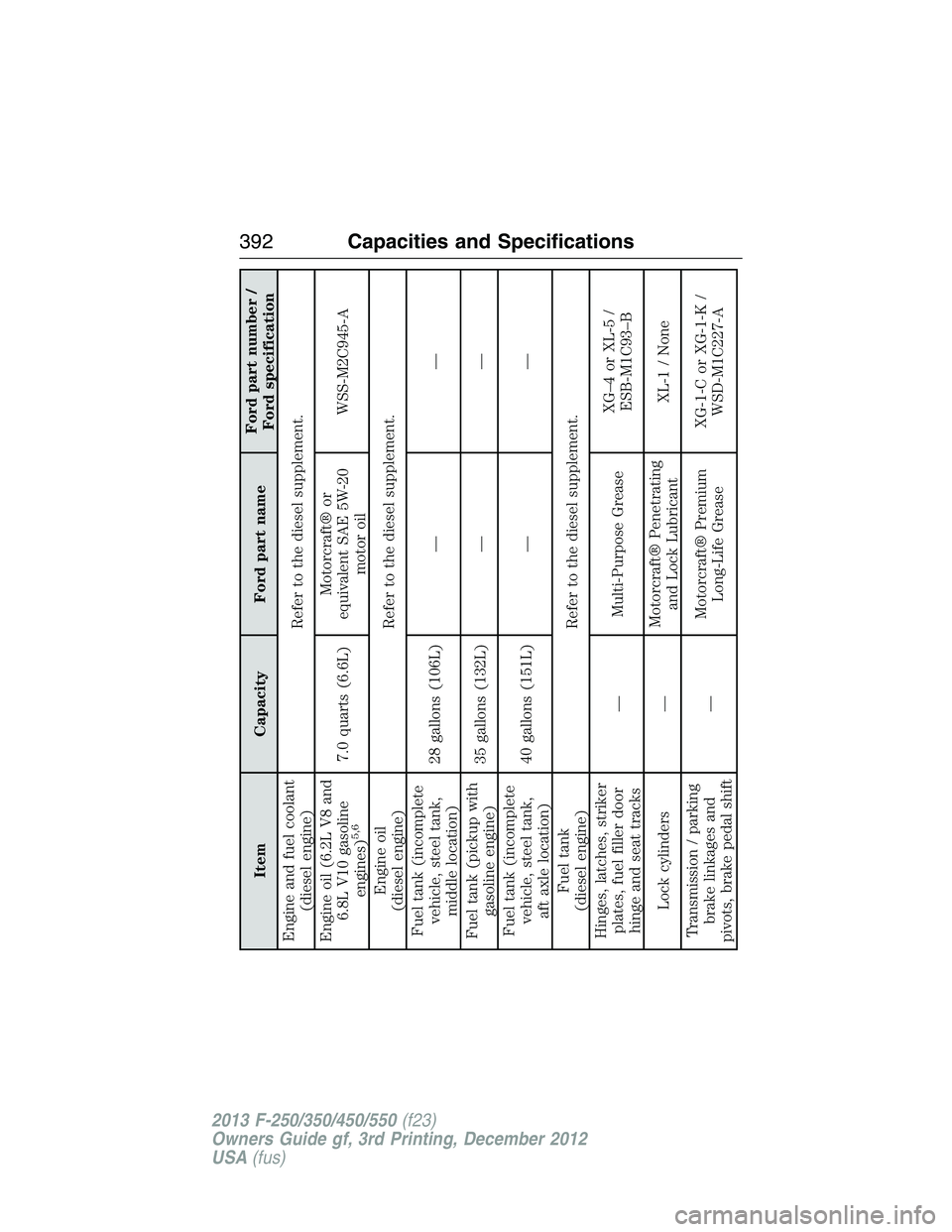FORD F250 2013 Owners Manual Item Capacity Ford part nameFord part number /
Ford specification
Engine and fuel coolant
(diesel engine)Refer to the diesel supplement.
Engine oil (6.2L V8 and
6.8L V10 gasoline
engines)
5,6
7.0 quar FORD F250 2013 Owners Manual Item Capacity Ford part nameFord part number /
Ford specification
Engine and fuel coolant
(diesel engine)Refer to the diesel supplement.
Engine oil (6.2L V8 and
6.8L V10 gasoline
engines)
5,6
7.0 quar