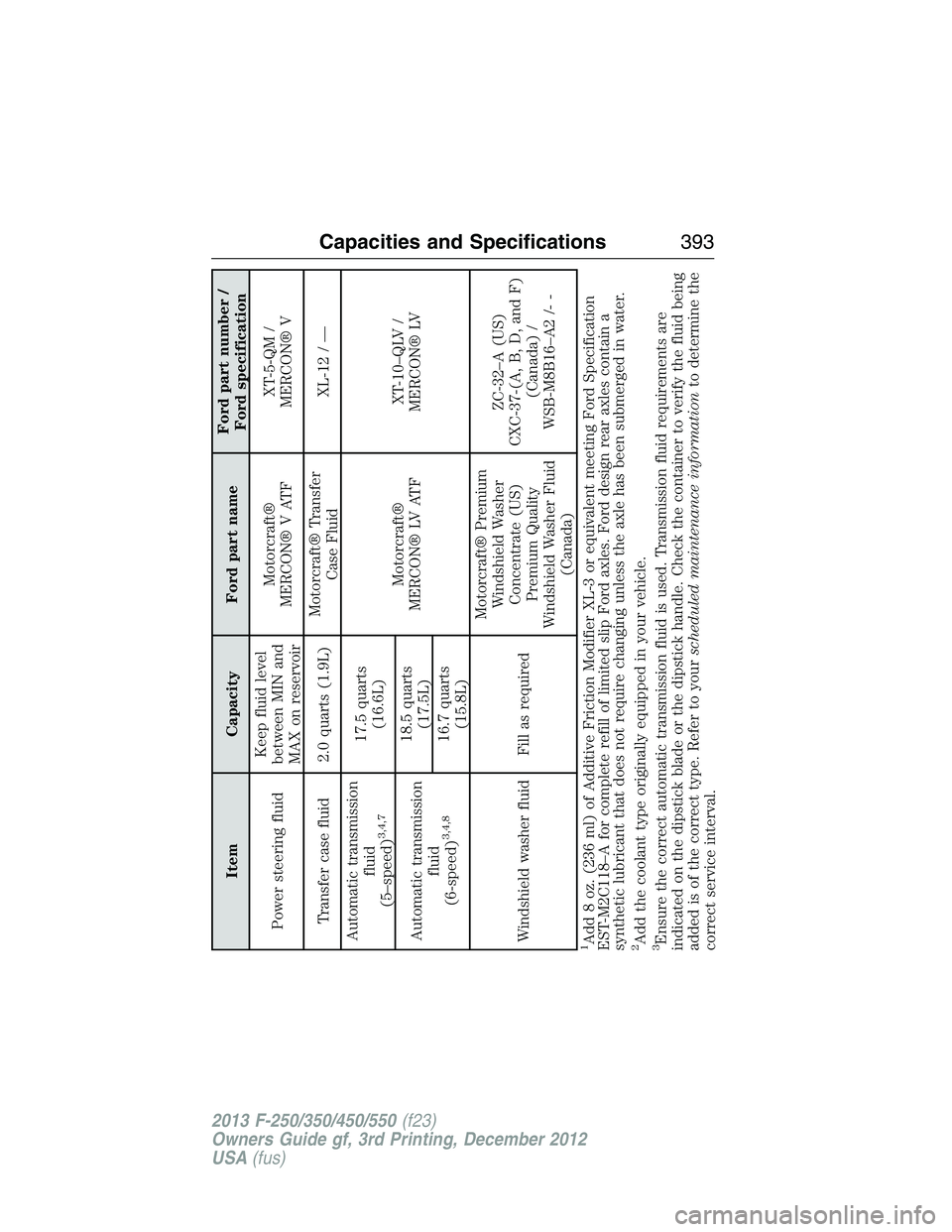 FORD F250 2013 Owners Manual Item Capacity Ford part nameFord part number /
Ford specification
Power steering fluidKeep fluid level
between MIN and
MAX on reservoirMotorcraft®
MERCON® V ATFXT-5-QM /
MERCON® V
Transfer case flu FORD F250 2013 Owners Manual Item Capacity Ford part nameFord part number /
Ford specification
Power steering fluidKeep fluid level
between MIN and
MAX on reservoirMotorcraft®
MERCON® V ATFXT-5-QM /
MERCON® V
Transfer case flu
