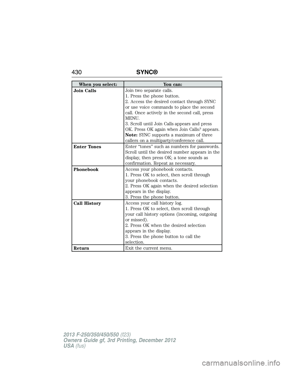 FORD F250 2013  Owners Manual When you select: You can:
Join CallsJoin two separate calls.
1. Press the phone button.
2. Access the desired contact through SYNC
or use voice commands to place the second
call. Once actively in the 