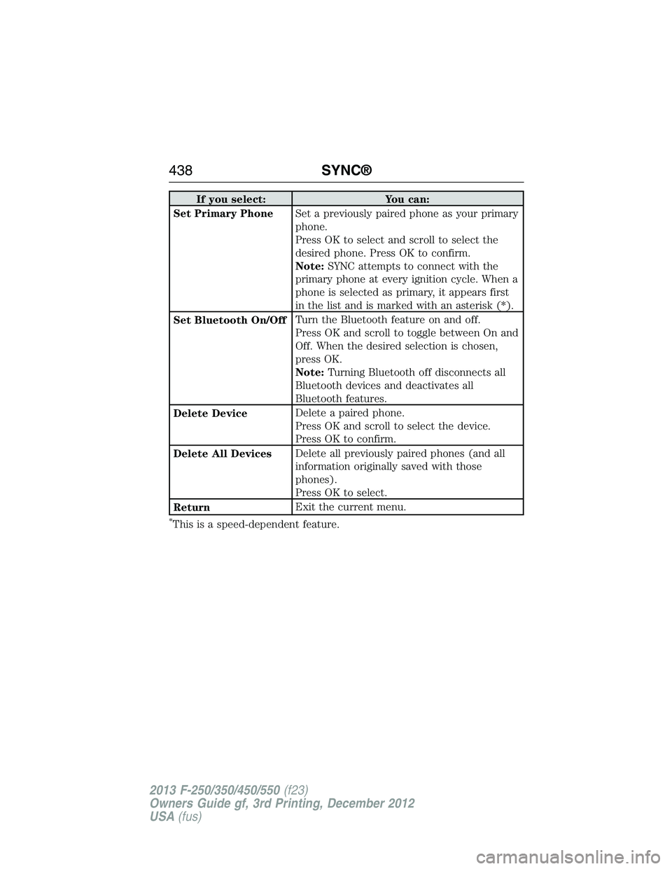 FORD F250 2013  Owners Manual If you select: You can:
Set Primary PhoneSet a previously paired phone as your primary
phone.
Press OK to select and scroll to select the
desired phone. Press OK to confirm.
Note:SYNC attempts to conn
