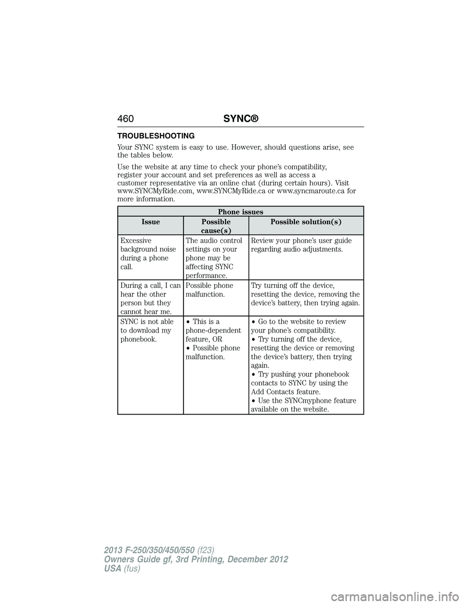 FORD F250 2013  Owners Manual TROUBLESHOOTING
Your SYNC system is easy to use. However, should questions arise, see
the tables below.
Use the website at any time to check your phone’s compatibility,
register your account and set