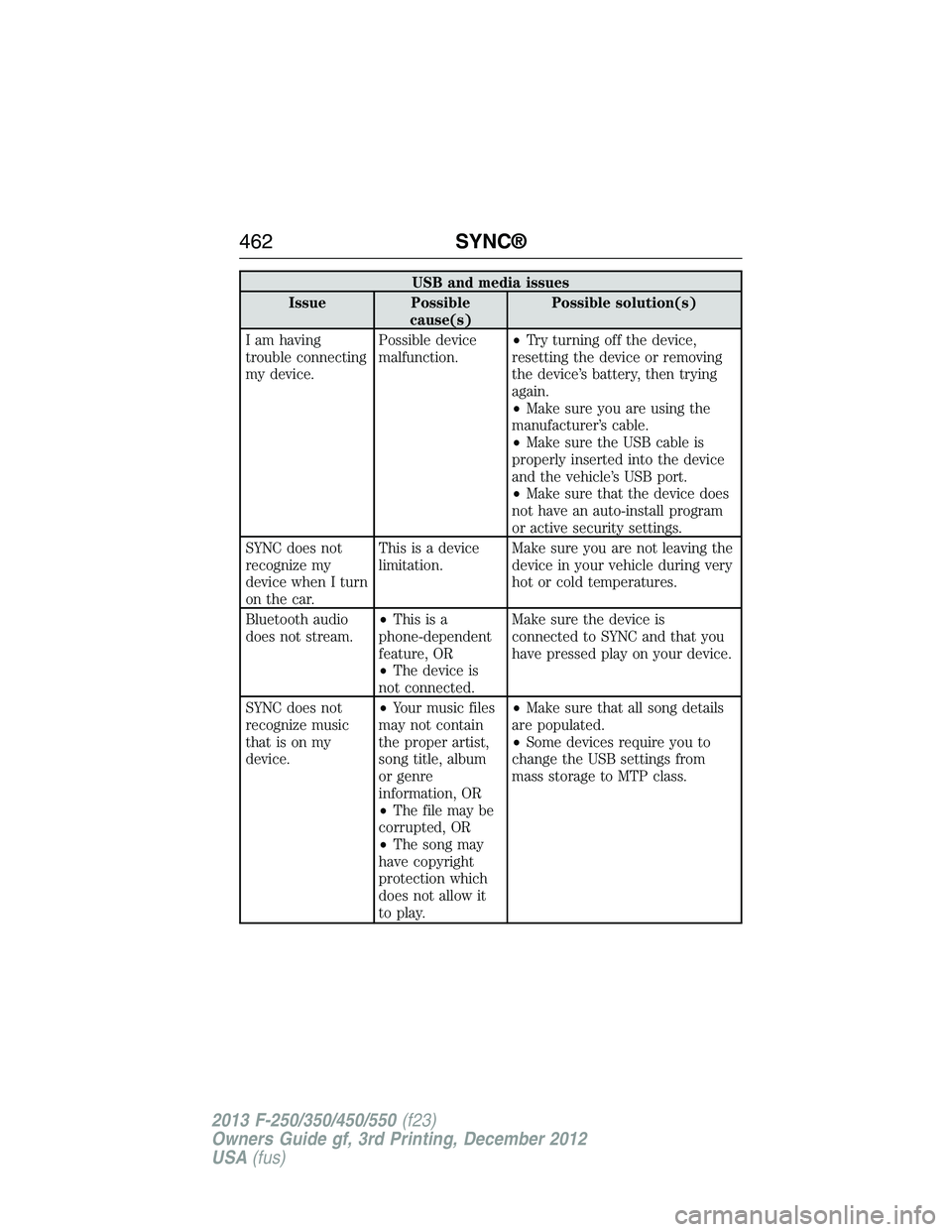 FORD F250 2013  Owners Manual USB and media issues
Issue Possible
cause(s)Possible solution(s)
I am having
trouble connecting
my device.Possible device
malfunction.•Try turning off the device,
resetting the device or removing
th
