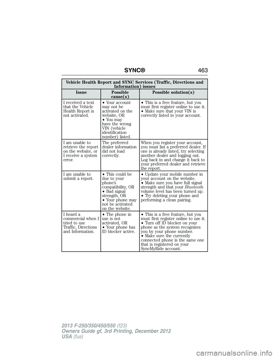 FORD F250 2013  Owners Manual Vehicle Health Report and SYNC Services (Traffic, Directions and
Information) issues
Issue Possible
cause(s)Possible solution(s)
I received a text
that the Vehicle
Health Report is
not activated.•Yo