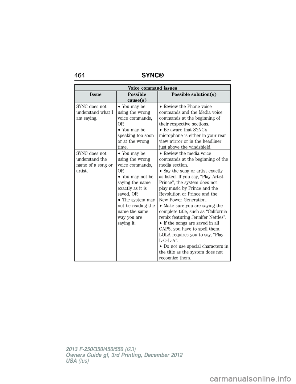 FORD F250 2013  Owners Manual Voice command issues
Issue Possible
cause(s)Possible solution(s)
SYNC does not
understand what I
am saying.•You may be
using the wrong
voice commands,
OR
•You may be
speaking too soon
or at the wr