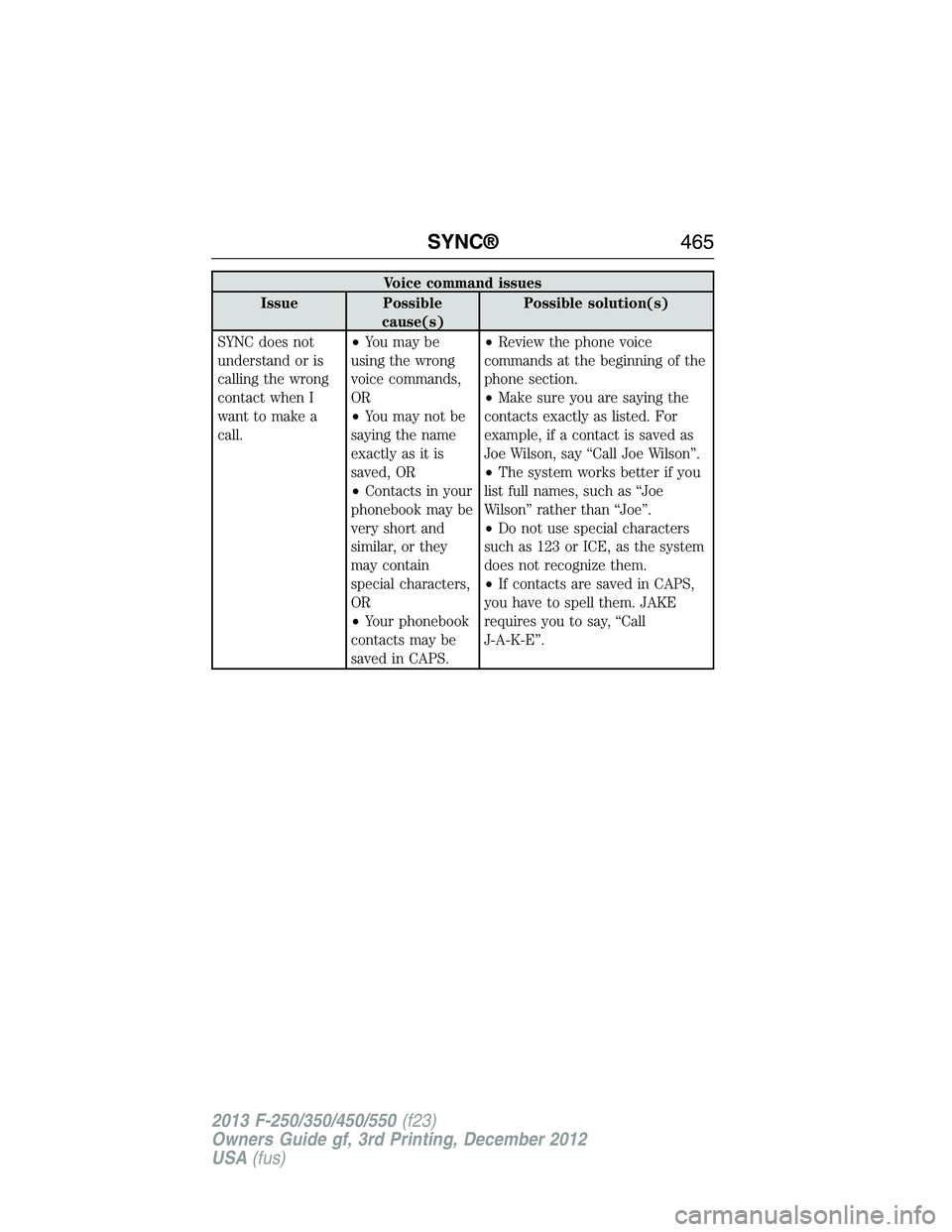 FORD F250 2013  Owners Manual Voice command issues
Issue Possible
cause(s)Possible solution(s)
SYNC does not
understand or is
calling the wrong
contact when I
want to make a
call.•You may be
using the wrong
voice commands,
OR
