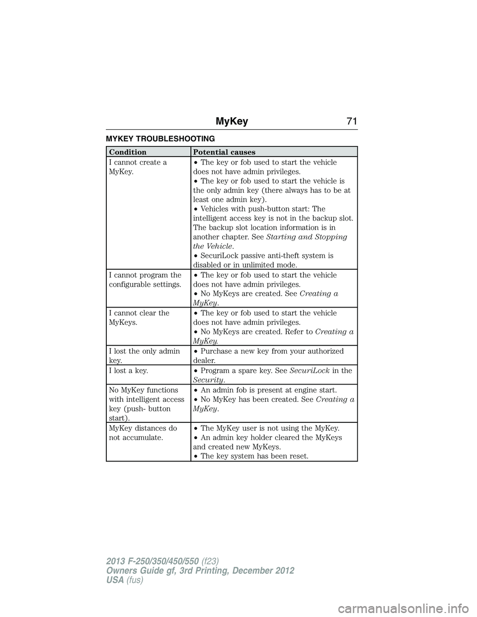 FORD F250 2013 Manual PDF MYKEY TROUBLESHOOTING
Condition Potential causes
I cannot create a
MyKey.•The key or fob used to start the vehicle
does not have admin privileges.
•The key or fob used to start the vehicle is
the FORD F250 2013 Manual PDF MYKEY TROUBLESHOOTING
Condition Potential causes
I cannot create a
MyKey.•The key or fob used to start the vehicle
does not have admin privileges.
•The key or fob used to start the vehicle is
the