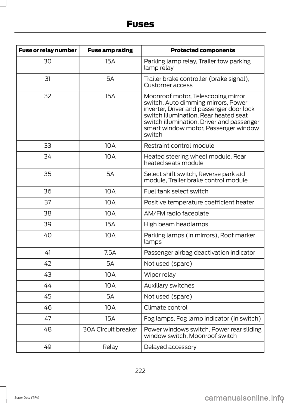 FORD F250 2014  Owners Manual Protected components
Fuse amp rating
Fuse or relay number
Parking lamp relay, Trailer tow parking
lamp relay
15A
30
Trailer brake controller (brake signal),
Customer access
5A
31
Moonroof motor, Teles