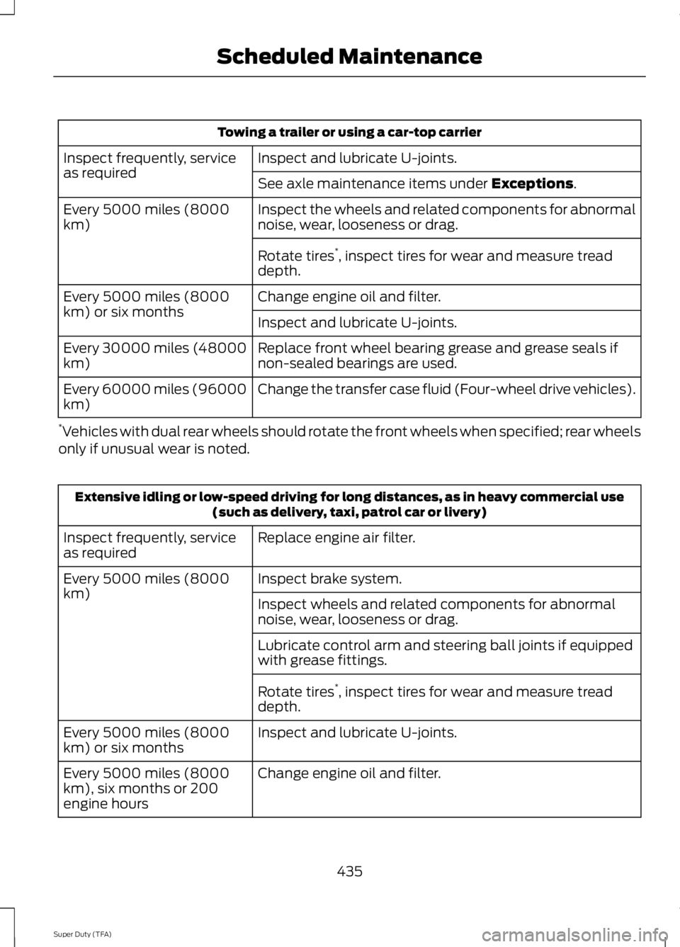 FORD F250 2014 Owners Manual Towing a trailer or using a car-top carrier
Inspect and lubricate U-joints.
Inspect frequently, service
as required
See axle maintenance items under Exceptions.
Inspect the wheels and related componen FORD F250 2014 Owners Manual Towing a trailer or using a car-top carrier
Inspect and lubricate U-joints.
Inspect frequently, service
as required
See axle maintenance items under Exceptions.
Inspect the wheels and related componen