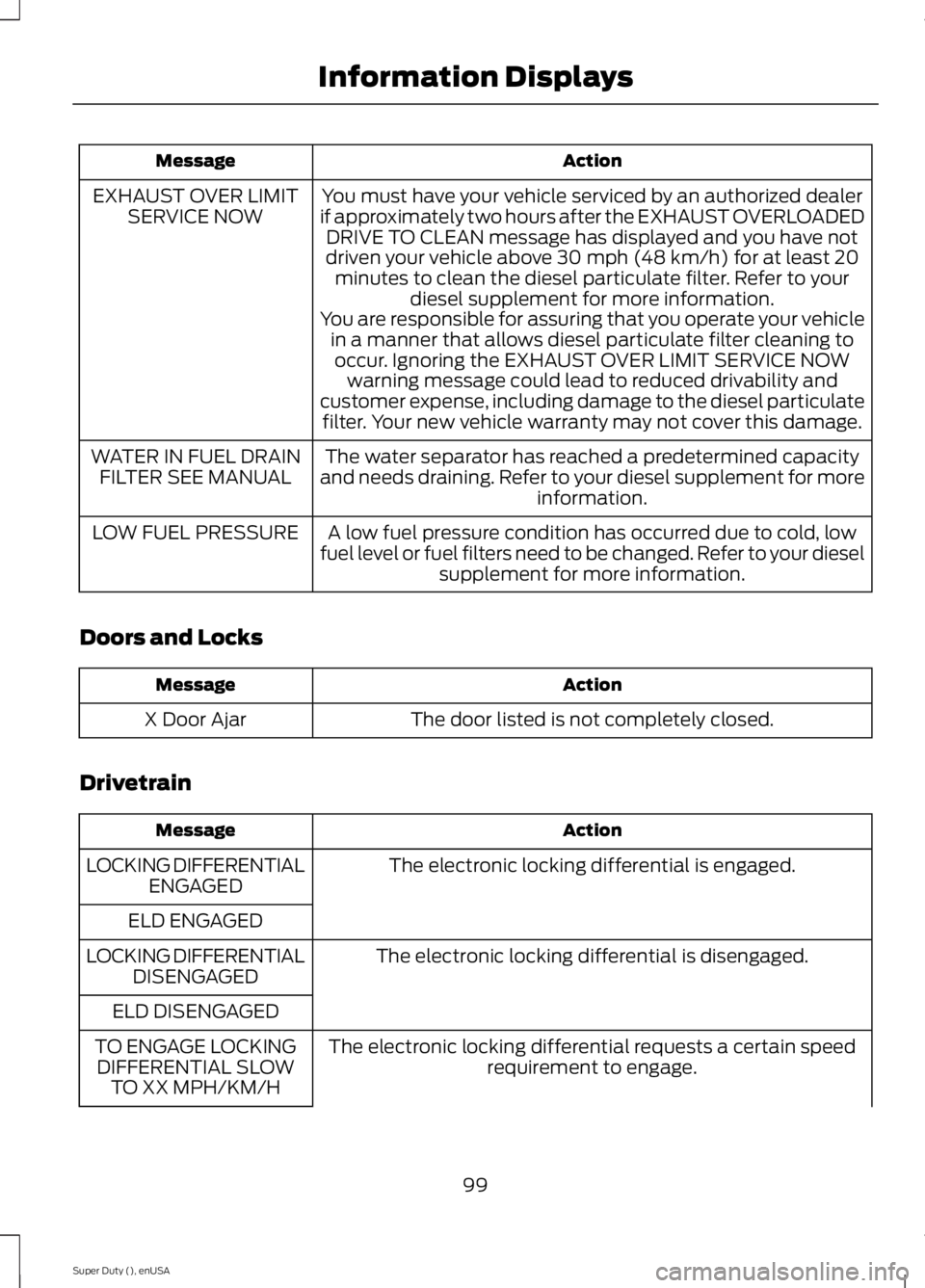 FORD F250 2015 Owners Manual Action
Message
You must have your vehicle serviced by an authorized dealer
if approximately two hours after the EXHAUST OVERLOADED DRIVE TO CLEAN message has displayed and you have not
driven your veh FORD F250 2015 Owners Manual Action
Message
You must have your vehicle serviced by an authorized dealer
if approximately two hours after the EXHAUST OVERLOADED DRIVE TO CLEAN message has displayed and you have not
driven your veh