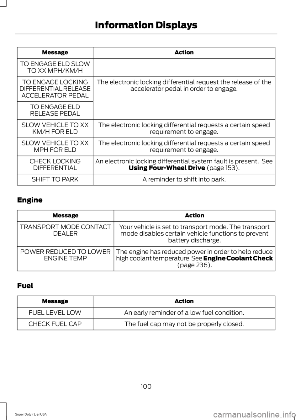 FORD F250 2015 Owners Manual Action
Message
TO ENGAGE ELD SLOW TO XX MPH/KM/H
The electronic locking differential request the release of theaccelerator pedal in order to engage.
TO ENGAGE LOCKING
DIFFERENTIAL RELEASE ACCELERATOR FORD F250 2015 Owners Manual Action
Message
TO ENGAGE ELD SLOW TO XX MPH/KM/H
The electronic locking differential request the release of theaccelerator pedal in order to engage.
TO ENGAGE LOCKING
DIFFERENTIAL RELEASE ACCELERATOR