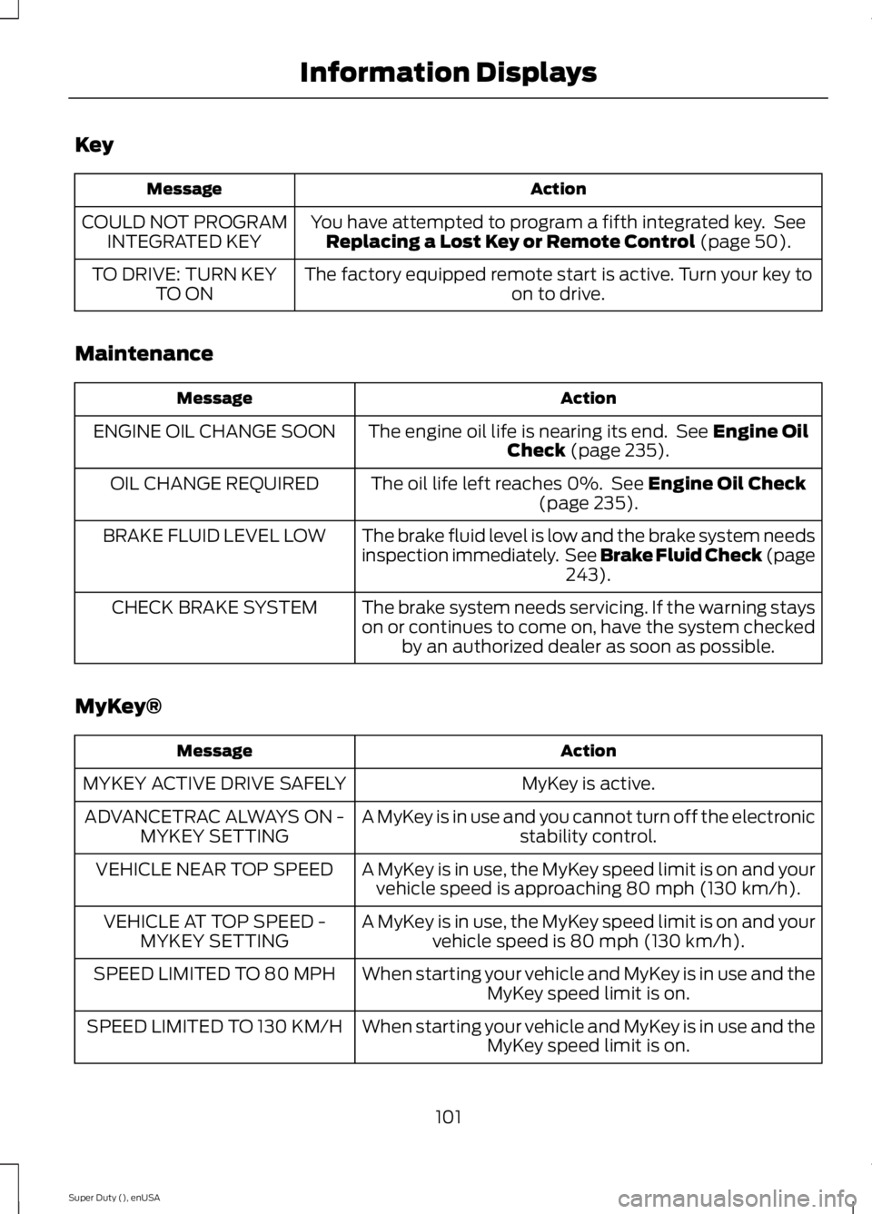 FORD F250 2015 Owners Manual Key
Action
Message
You have attempted to program a fifth integrated key. SeeReplacing a Lost Key or Remote Control (page 50).
COULD NOT PROGRAM
INTEGRATED KEY
The factory equipped remote start is act FORD F250 2015 Owners Manual Key
Action
Message
You have attempted to program a fifth integrated key. SeeReplacing a Lost Key or Remote Control (page 50).
COULD NOT PROGRAM
INTEGRATED KEY
The factory equipped remote start is act