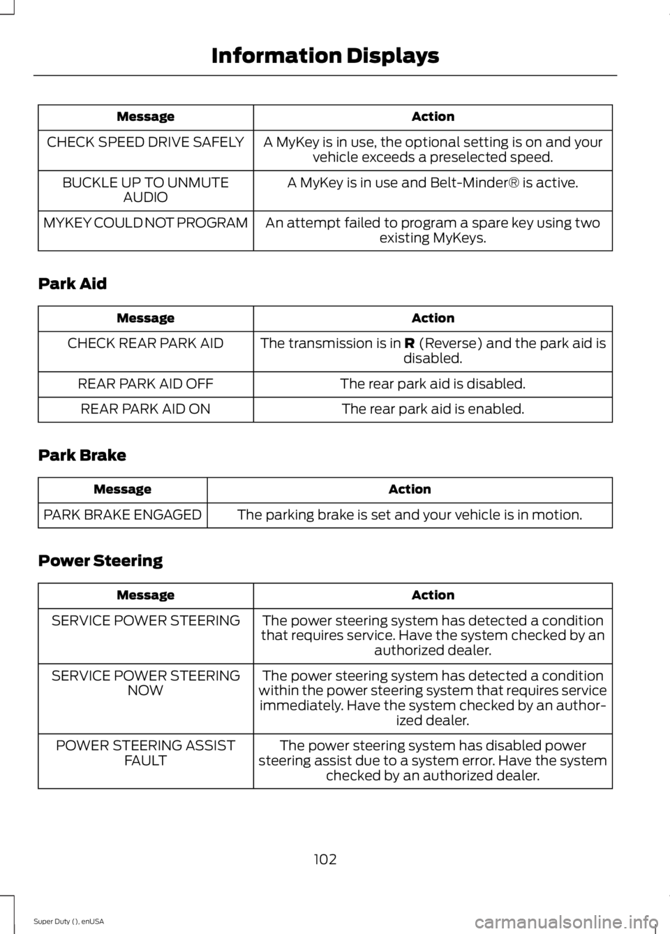 FORD F250 2015 Owners Manual Action
Message
A MyKey is in use, the optional setting is on and yourvehicle exceeds a preselected speed.
CHECK SPEED DRIVE SAFELY
A MyKey is in use and Belt-Minder® is active.
BUCKLE UP TO UNMUTE
AU FORD F250 2015 Owners Manual Action
Message
A MyKey is in use, the optional setting is on and yourvehicle exceeds a preselected speed.
CHECK SPEED DRIVE SAFELY
A MyKey is in use and Belt-Minder® is active.
BUCKLE UP TO UNMUTE
AU
