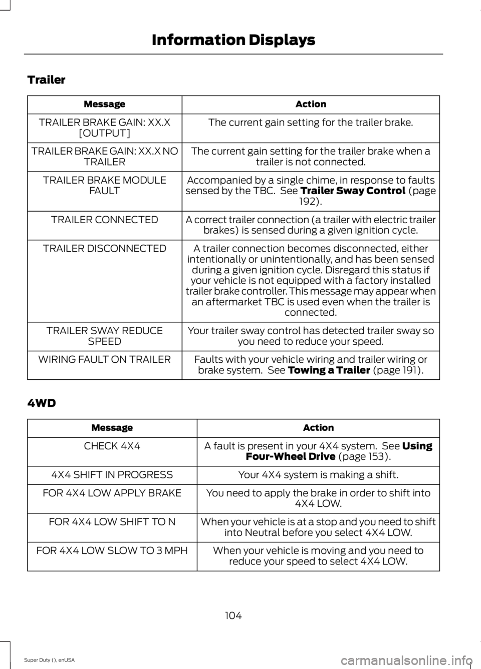 FORD F250 2015  Owners Manual Trailer
Action
Message
The current gain setting for the trailer brake.
TRAILER BRAKE GAIN: XX.X
[OUTPUT]
The current gain setting for the trailer brake when atrailer is not connected.
TRAILER BRAKE GA