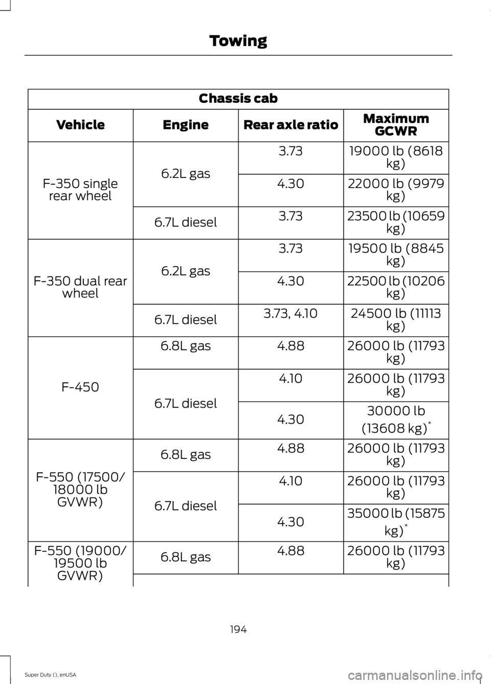 FORD F250 2015 Owners Manual Chassis cab
MaximumGCWR
Rear axle ratio
Engine
Vehicle
19000 lb (8618kg)
3.73
6.2L gas
F-350 single
rear wheel 22000 lb (9979
kg)
4.30
23500 lb (10659kg)
3.73
6.7L diesel
19500 lb (8845kg)
3.73
6.2L g FORD F250 2015 Owners Manual Chassis cab
MaximumGCWR
Rear axle ratio
Engine
Vehicle
19000 lb (8618kg)
3.73
6.2L gas
F-350 single
rear wheel 22000 lb (9979
kg)
4.30
23500 lb (10659kg)
3.73
6.7L diesel
19500 lb (8845kg)
3.73
6.2L g