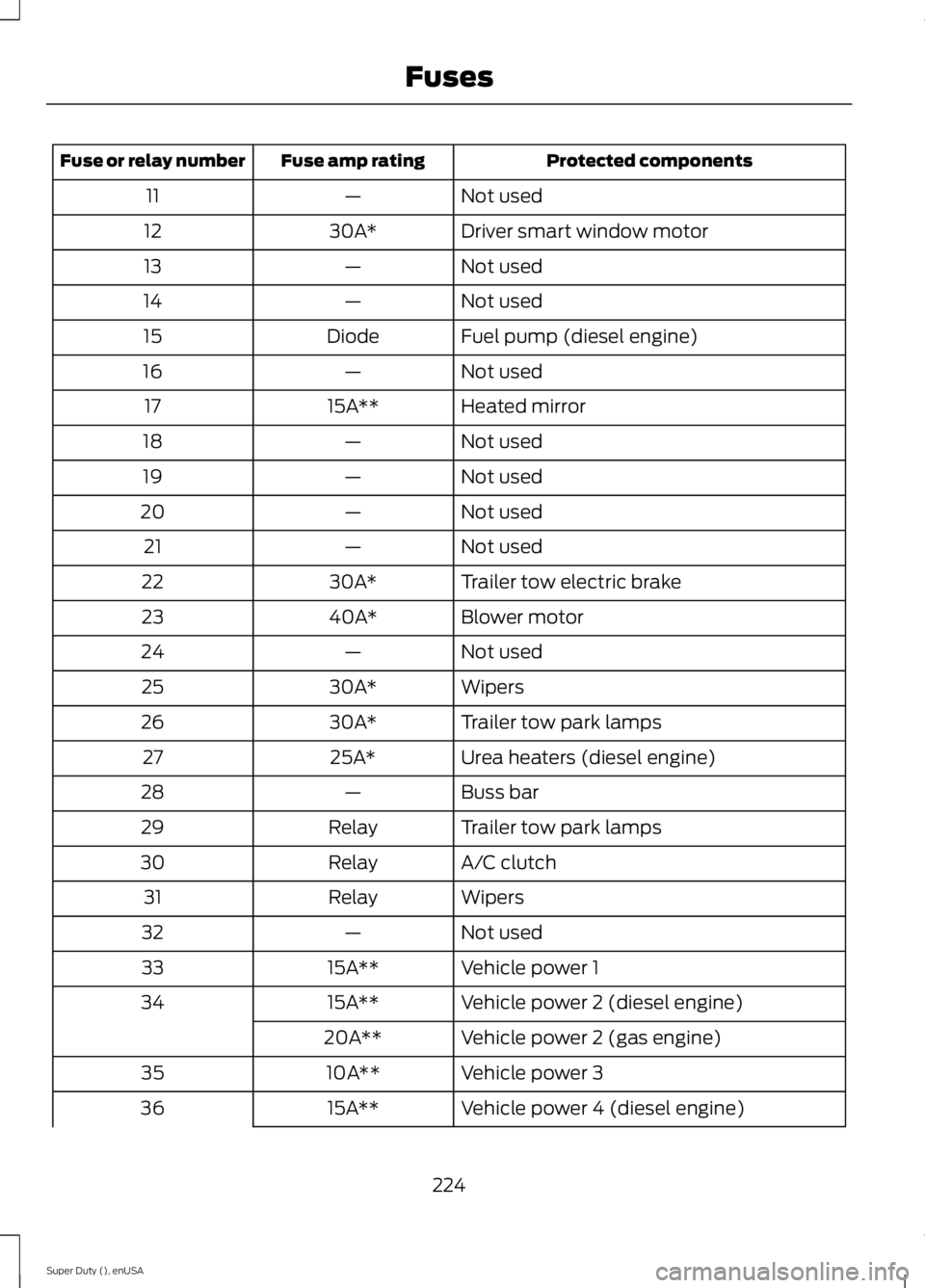 FORD F250 2015  Owners Manual Protected components
Fuse amp rating
Fuse or relay number
Not used
—
11
Driver smart window motor
30A*
12
Not used
—
13
Not used
—
14
Fuel pump (diesel engine)
Diode
15
Not used
—
16
Heated mi