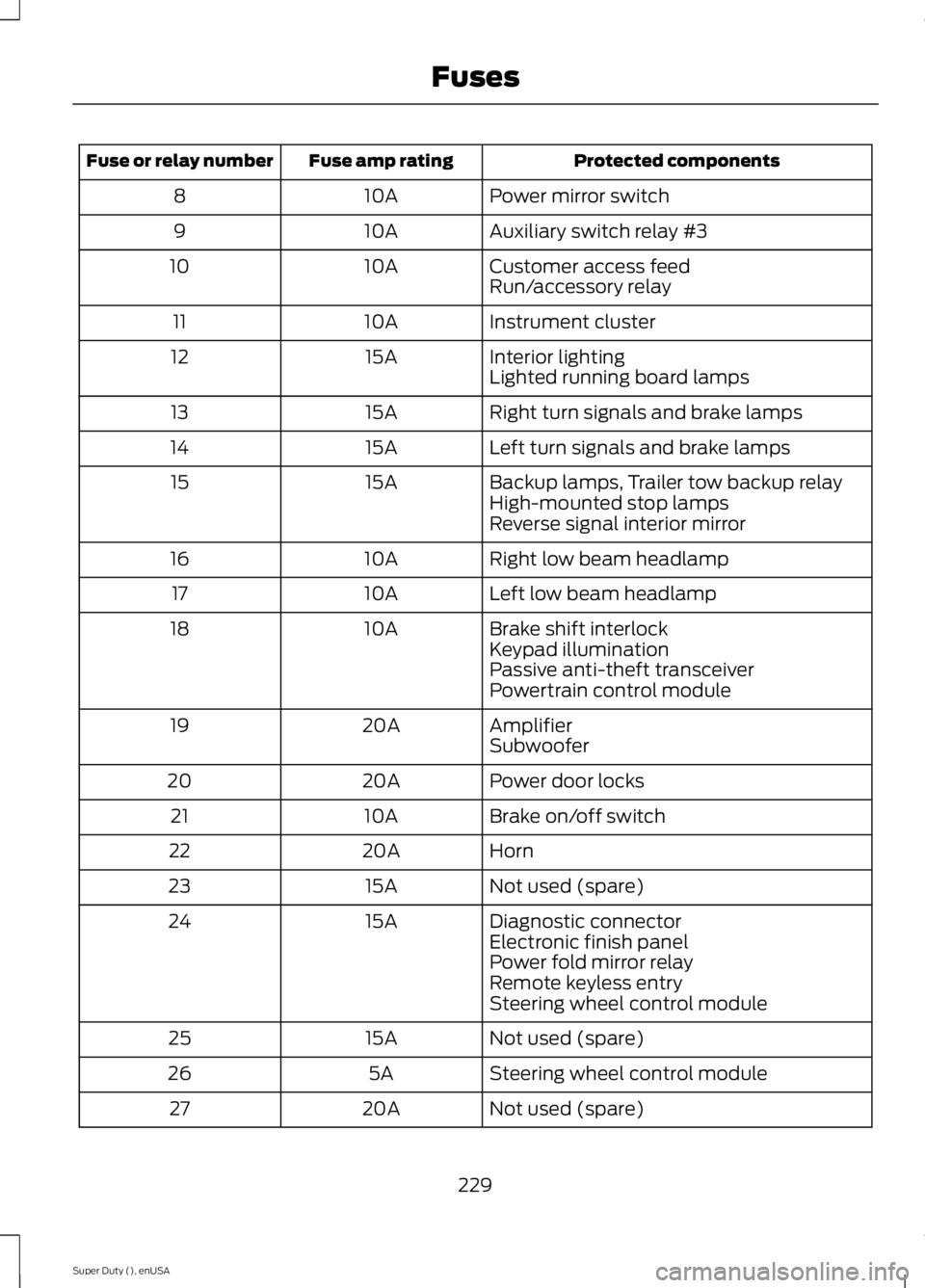 FORD F250 2015  Owners Manual Protected components
Fuse amp rating
Fuse or relay number
Power mirror switch
10A
8
Auxiliary switch relay #3
10A
9
Customer access feed
10A
10
Run/accessory relay
Instrument cluster
10A
11
Interior l
