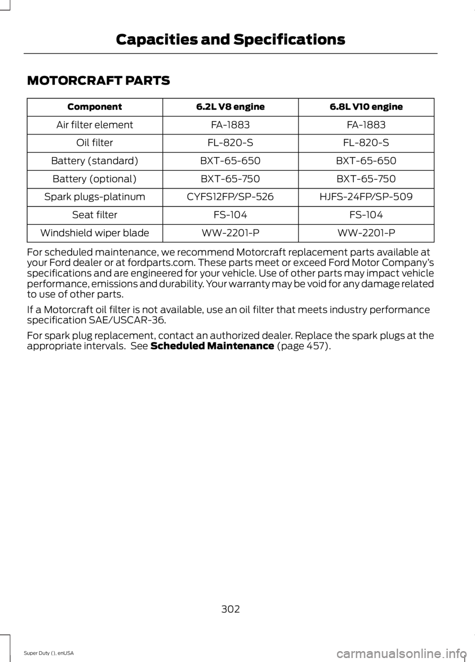 FORD F250 2015  Owners Manual MOTORCRAFT PARTS
6.8L V10 engine
6.2L V8 engine
Component
FA-1883
FA-1883
Air filter element
FL-820-S
FL-820-S
Oil filter
BXT-65-650
BXT-65-650
Battery (standard)
BXT-65-750
BXT-65-750
Battery (option