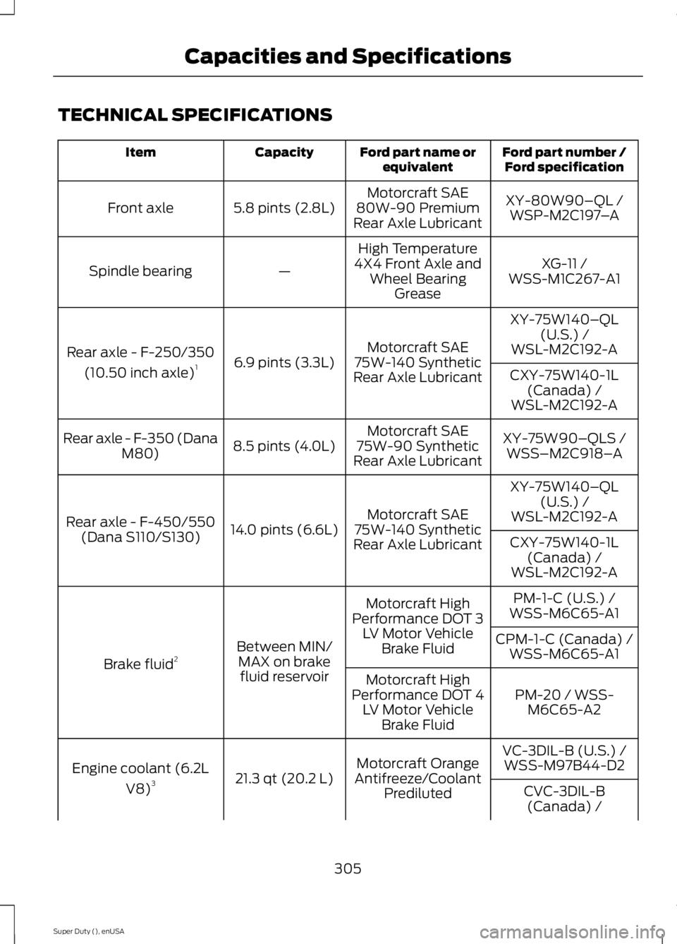FORD F250 2015 Owners Manual TECHNICAL SPECIFICATIONS
Ford part number /
Ford specification
Ford part name or
equivalent
Capacity
Item
XY-80W90–QL /
Motorcraft SAE
80W-90 Premium
Rear Axle Lubricant
5.8 pints (2.8L)
Front axle
FORD F250 2015 Owners Manual TECHNICAL SPECIFICATIONS
Ford part number /
Ford specification
Ford part name or
equivalent
Capacity
Item
XY-80W90–QL /
Motorcraft SAE
80W-90 Premium
Rear Axle Lubricant
5.8 pints (2.8L)
Front axle
