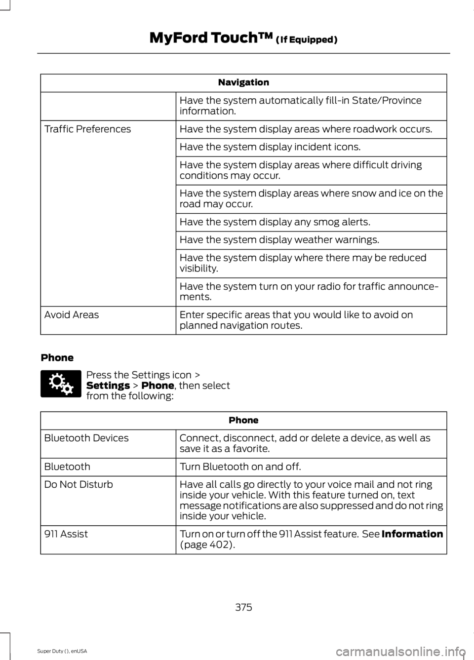 FORD F250 2015 Owners Manual Navigation
Have the system automatically fill-in State/Province
information.
Have the system display areas where roadwork occurs.
Traffic Preferences
Have the system display incident icons.
Have the s FORD F250 2015 Owners Manual Navigation
Have the system automatically fill-in State/Province
information.
Have the system display areas where roadwork occurs.
Traffic Preferences
Have the system display incident icons.
Have the s