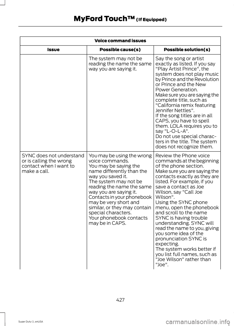 FORD F250 2015 Owners Manual Voice command issues
Possible solution(s)
Possible cause(s)
Issue
Say the song or artist
exactly as listed. If you say
"Play Artist Prince", the
system does not play music
by Prince and the Re FORD F250 2015 Owners Manual Voice command issues
Possible solution(s)
Possible cause(s)
Issue
Say the song or artist
exactly as listed. If you say
"Play Artist Prince", the
system does not play music
by Prince and the Re