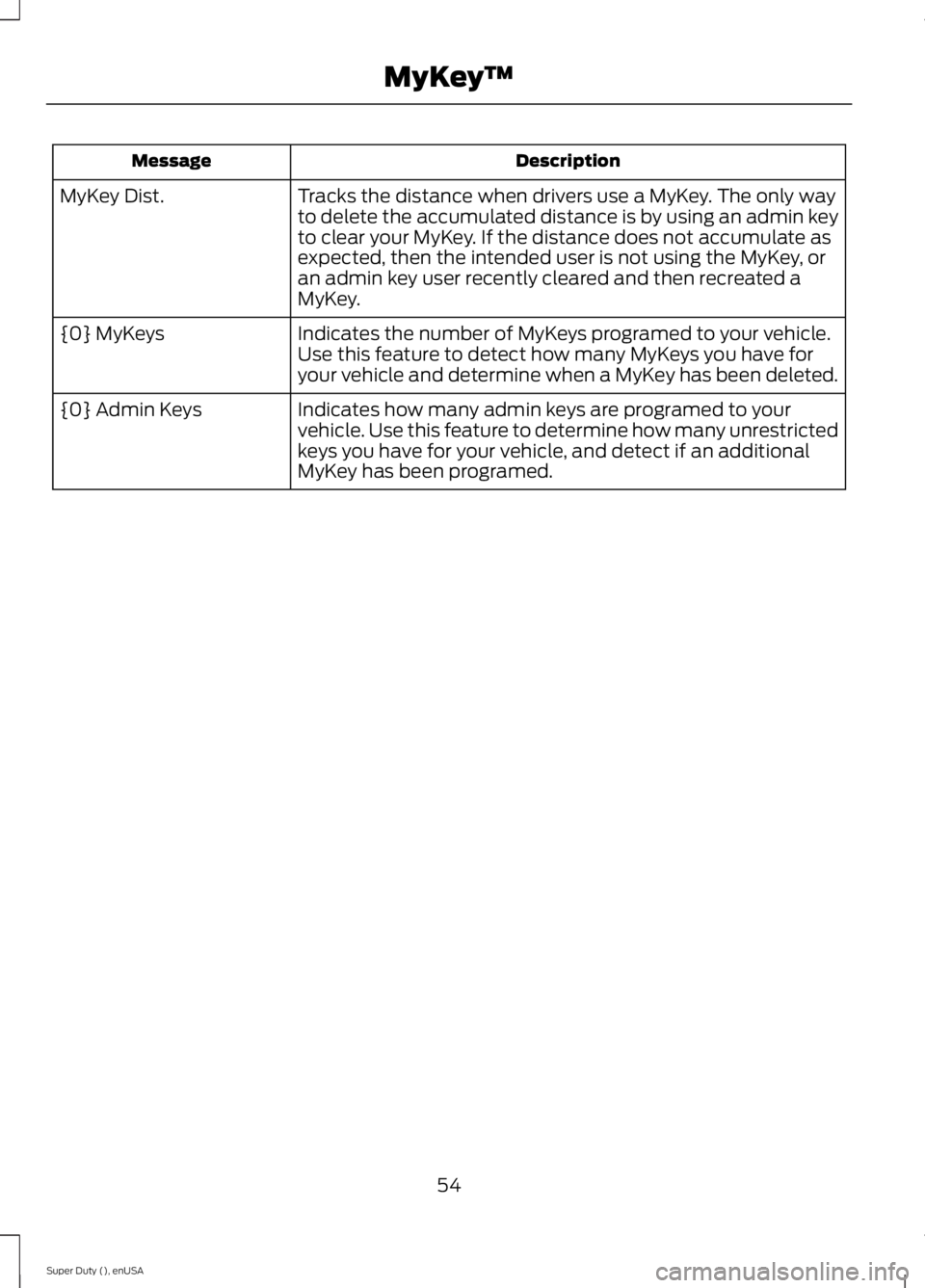 FORD F250 2015 Workshop Manual Description
Message
Tracks the distance when drivers use a MyKey. The only way
to delete the accumulated distance is by using an admin key
to clear your MyKey. If the distance does not accumulate as
e FORD F250 2015 Workshop Manual Description
Message
Tracks the distance when drivers use a MyKey. The only way
to delete the accumulated distance is by using an admin key
to clear your MyKey. If the distance does not accumulate as
e
