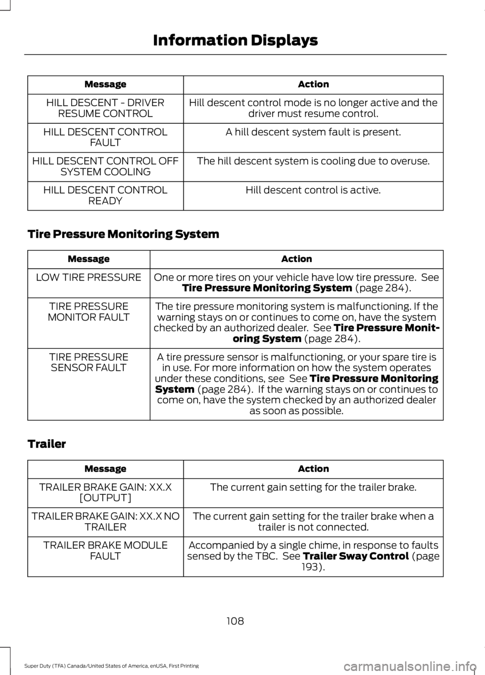 FORD F250 2016  Owners Manual Action
Message
Hill descent control mode is no longer active and thedriver must resume control.
HILL DESCENT - DRIVER
RESUME CONTROL
A hill descent system fault is present.
HILL DESCENT CONTROL
FAULT
