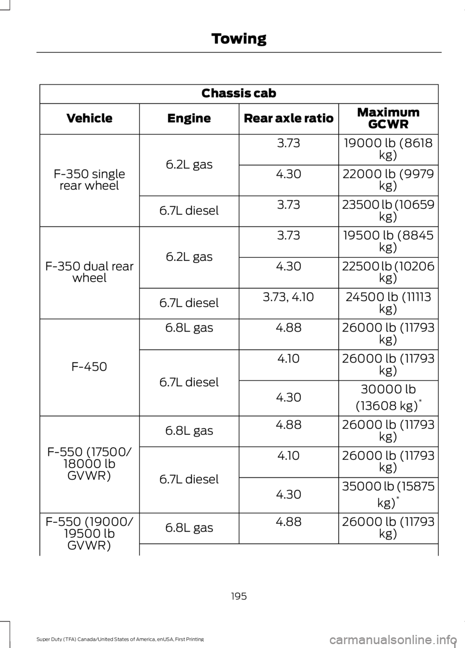 FORD F250 2016  Owners Manual Chassis cab
MaximumGCWR
Rear axle ratio
Engine
Vehicle
19000 lb (8618kg)
3.73
6.2L gas
F-350 single
rear wheel 22000 lb (9979
kg)
4.30
23500 lb (10659kg)
3.73
6.7L diesel
19500 lb (8845kg)
3.73
6.2L g