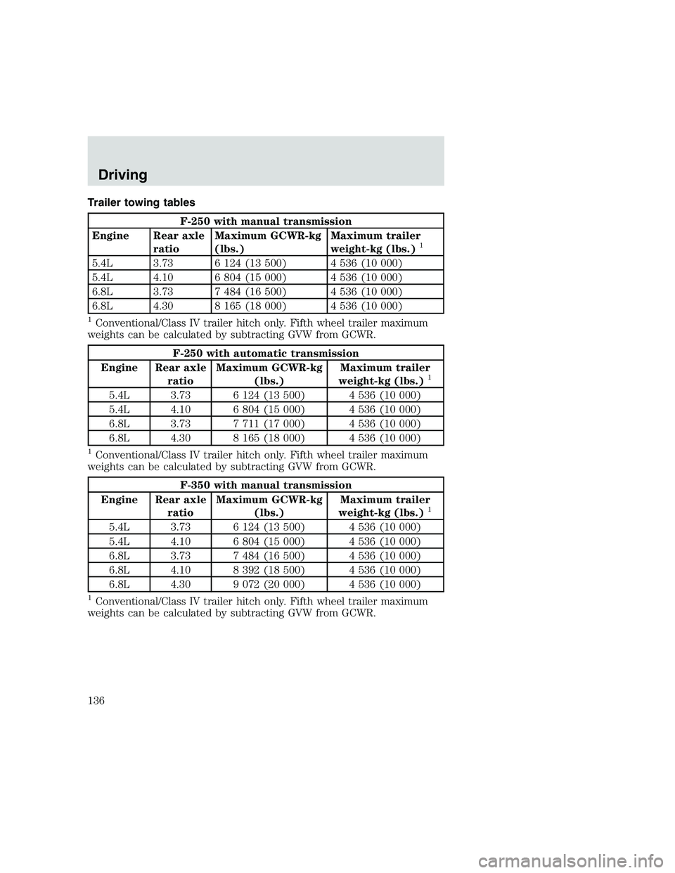 FORD F250 SUPER DUTY 1999  Owners Manual Trailer towing tables
F-250 with manual transmission
Engine Rear axle
ratioMaximum GCWR-kg
(lbs.)Maximum trailer
weight-kg (lbs.)
1
5.4L 3.73 6 124 (13 500) 4 536 (10 000)
5.4L 4.10 6 804 (15 000) 4 5