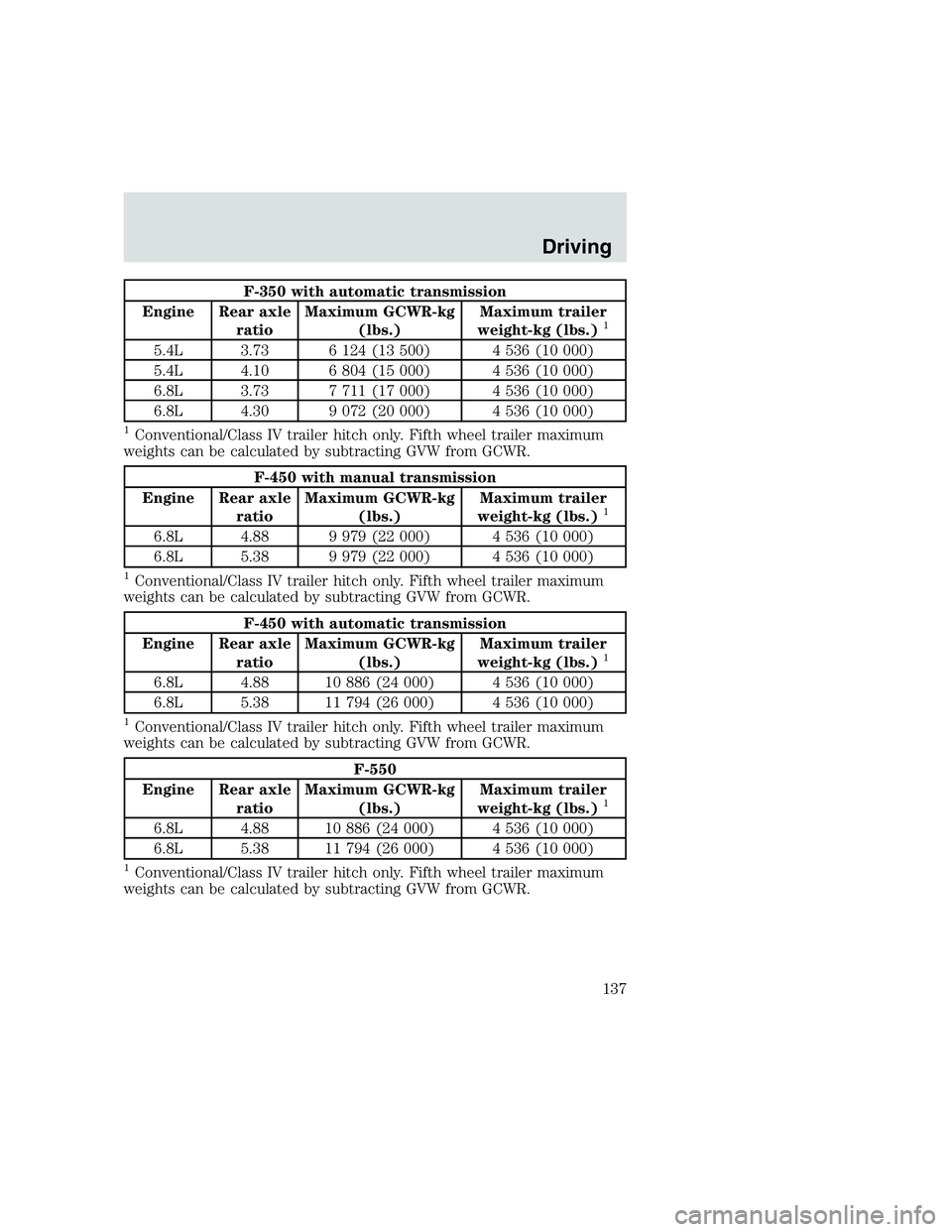 FORD F250 SUPER DUTY 1999  Owners Manual F-350 with automatic transmission
Engine Rear axle
ratioMaximum GCWR-kg
(lbs.)Maximum trailer
weight-kg (lbs.)
1
5.4L 3.73 6 124 (13 500) 4 536 (10 000)
5.4L 4.10 6 804 (15 000) 4 536 (10 000)
6.8L 3.
