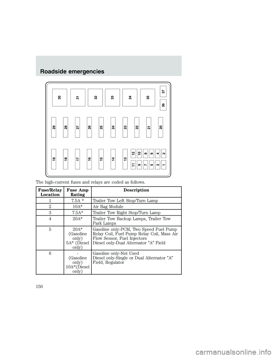 FORD F250 SUPER DUTY 1999  Owners Manual The high-current fuses and relays are coded as follows.
Fuse/Relay
LocationFuse Amp
RatingDescription
1 7.5A * Trailer Tow Left Stop/Turn Lamp
2 10A* Air Bag Module
3 7.5A* Trailer Tow Right Stop/Turn